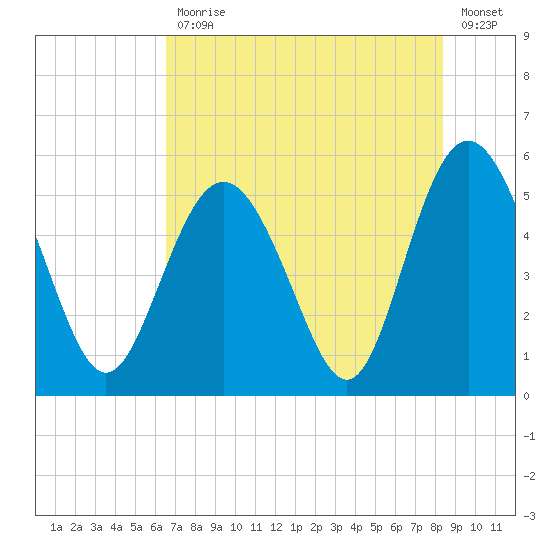 Johnson Creek Bridge tide chart for Friday, July 29, 2022