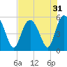 Johnson Creek Bridge tide chart for Sunday, July 31, 2022