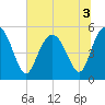 Johnson Creek Bridge tide chart for Sunday, July 3, 2022