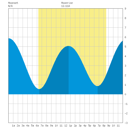Johnson Creek Bridge tide chart for Monday, July 4, 2022