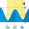 Johnson Creek Bridge tide chart for Monday, July 4, 2022