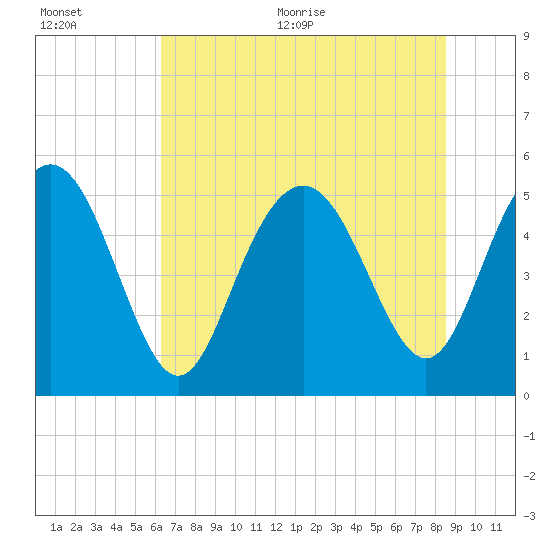 Johnson Creek Bridge tide chart for Tuesday, July 5, 2022