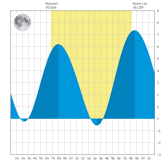 Johnson Creek Bridge tide chart for Thursday, August 11, 2022