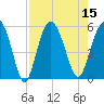 Johnson Creek Bridge tide chart for Monday, August 15, 2022