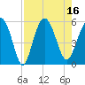 Johnson Creek Bridge tide chart for Tuesday, August 16, 2022