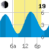 Johnson Creek Bridge tide chart for Friday, August 19, 2022