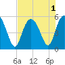 Johnson Creek Bridge tide chart for Monday, August 1, 2022