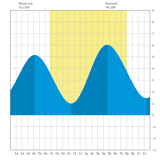Johnson Creek Bridge tide chart for Sunday, August 21, 2022