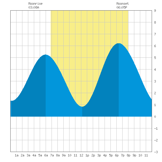 Johnson Creek Bridge tide chart for Tuesday, August 23, 2022