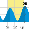 Johnson Creek Bridge tide chart for Friday, August 26, 2022