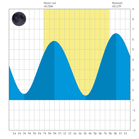Johnson Creek Bridge tide chart for Saturday, August 27, 2022