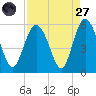 Johnson Creek Bridge tide chart for Saturday, August 27, 2022