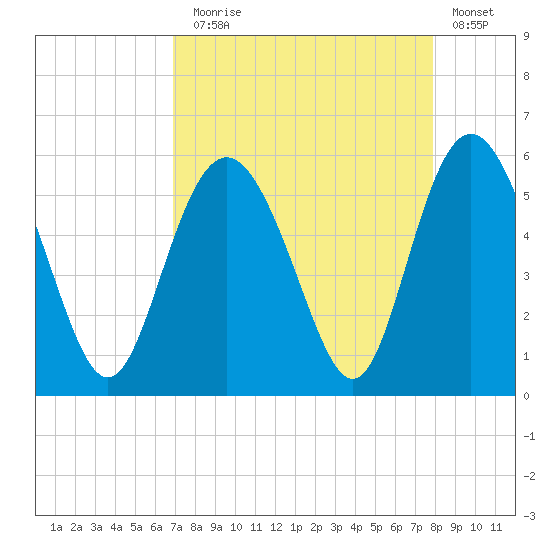 Johnson Creek Bridge tide chart for Sunday, August 28, 2022