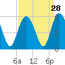 Johnson Creek Bridge tide chart for Sunday, August 28, 2022