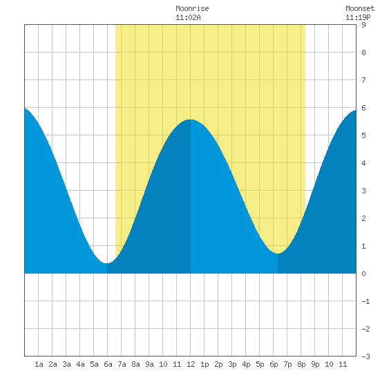 Johnson Creek Bridge tide chart for Tuesday, August 2, 2022