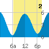 Johnson Creek Bridge tide chart for Tuesday, August 2, 2022