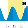Johnson Creek Bridge tide chart for Tuesday, August 30, 2022