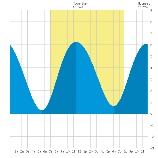 Johnson Creek Bridge tide chart for Wednesday, August 31, 2022