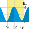 Johnson Creek Bridge tide chart for Wednesday, August 31, 2022