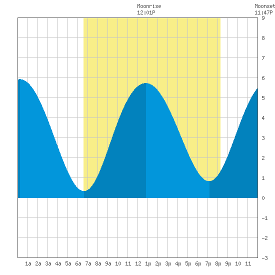 Johnson Creek Bridge tide chart for Wednesday, August 3, 2022