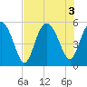 Johnson Creek Bridge tide chart for Wednesday, August 3, 2022