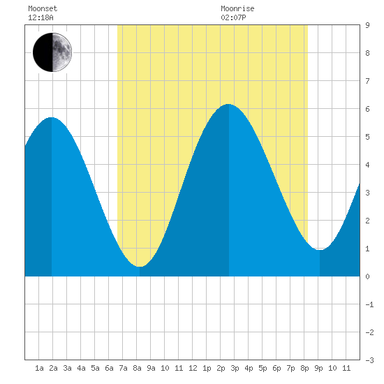 Johnson Creek Bridge tide chart for Friday, August 5, 2022