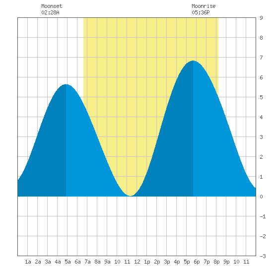 Johnson Creek Bridge tide chart for Monday, August 8, 2022