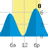 Johnson Creek Bridge tide chart for Monday, August 8, 2022