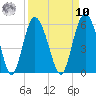 Johnson Creek Bridge tide chart for Saturday, September 10, 2022