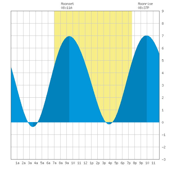 Johnson Creek Bridge tide chart for Sunday, September 11, 2022
