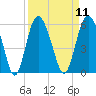 Johnson Creek Bridge tide chart for Sunday, September 11, 2022