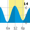 Johnson Creek Bridge tide chart for Wednesday, September 14, 2022
