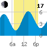 Johnson Creek Bridge tide chart for Saturday, September 17, 2022