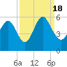 Johnson Creek Bridge tide chart for Sunday, September 18, 2022