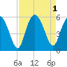 Johnson Creek Bridge tide chart for Thursday, September 1, 2022