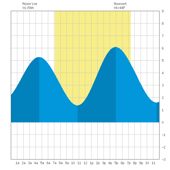 Johnson Creek Bridge tide chart for Tuesday, September 20, 2022