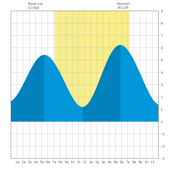 Johnson Creek Bridge tide chart for Wednesday, September 21, 2022