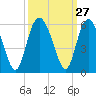 Johnson Creek Bridge tide chart for Tuesday, September 27, 2022