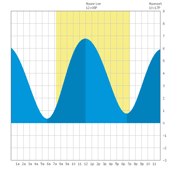 Johnson Creek Bridge tide chart for Friday, September 30, 2022