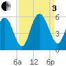 Johnson Creek Bridge tide chart for Saturday, September 3, 2022