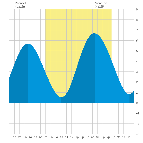 Johnson Creek Bridge tide chart for Monday, September 5, 2022