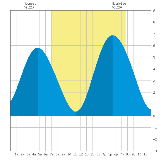Johnson Creek Bridge tide chart for Tuesday, September 6, 2022