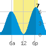 Johnson Creek Bridge tide chart for Wednesday, September 7, 2022