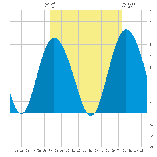 Johnson Creek Bridge tide chart for Friday, September 9, 2022