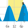 Johnson Creek Bridge tide chart for Friday, September 9, 2022