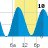 Johnson Creek Bridge tide chart for Monday, October 10, 2022