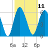 Johnson Creek Bridge tide chart for Tuesday, October 11, 2022