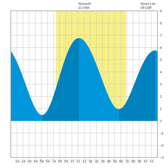 Johnson Creek Bridge tide chart for Thursday, October 13, 2022