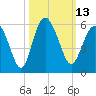 Johnson Creek Bridge tide chart for Thursday, October 13, 2022