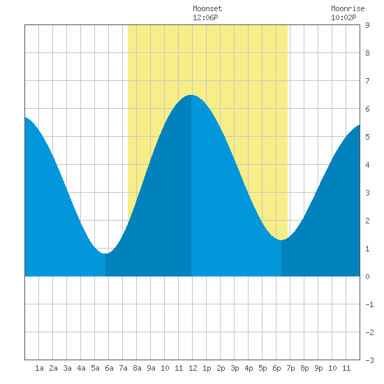 Johnson Creek Bridge tide chart for Friday, October 14, 2022